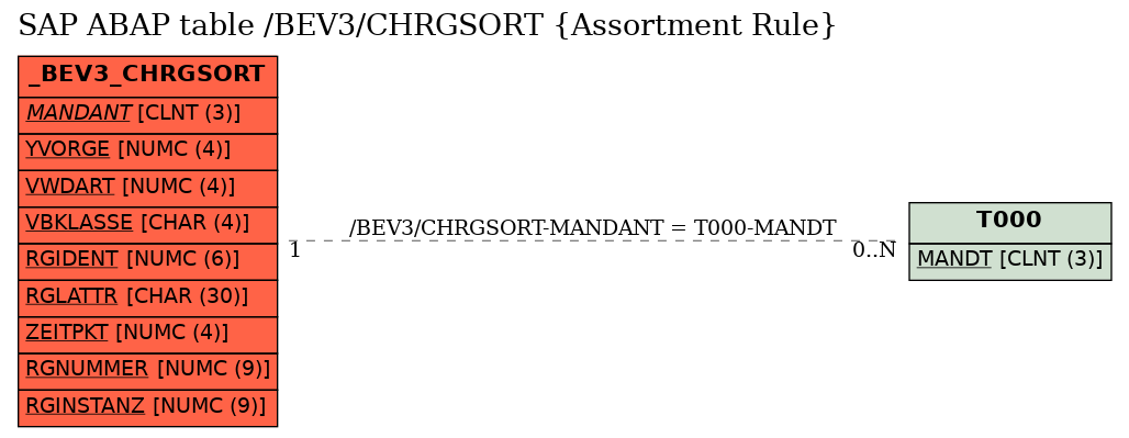 E-R Diagram for table /BEV3/CHRGSORT (Assortment Rule)