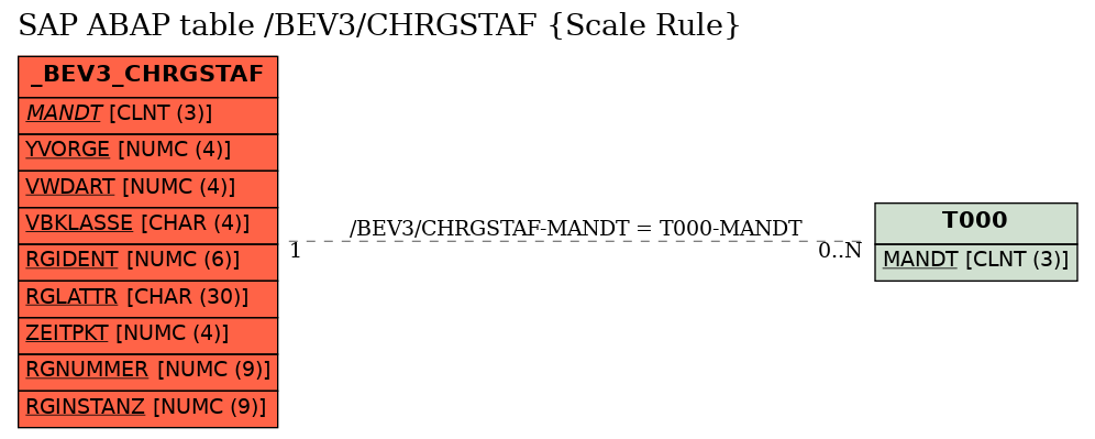 E-R Diagram for table /BEV3/CHRGSTAF (Scale Rule)