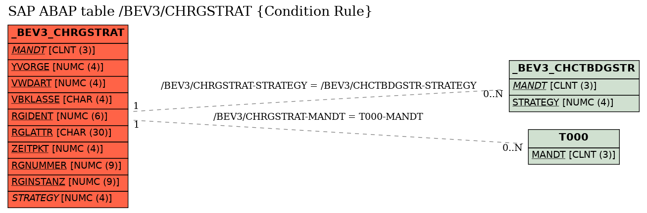 E-R Diagram for table /BEV3/CHRGSTRAT (Condition Rule)