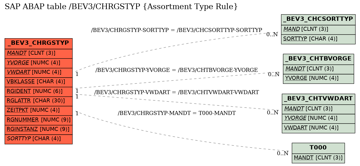 E-R Diagram for table /BEV3/CHRGSTYP (Assortment Type Rule)