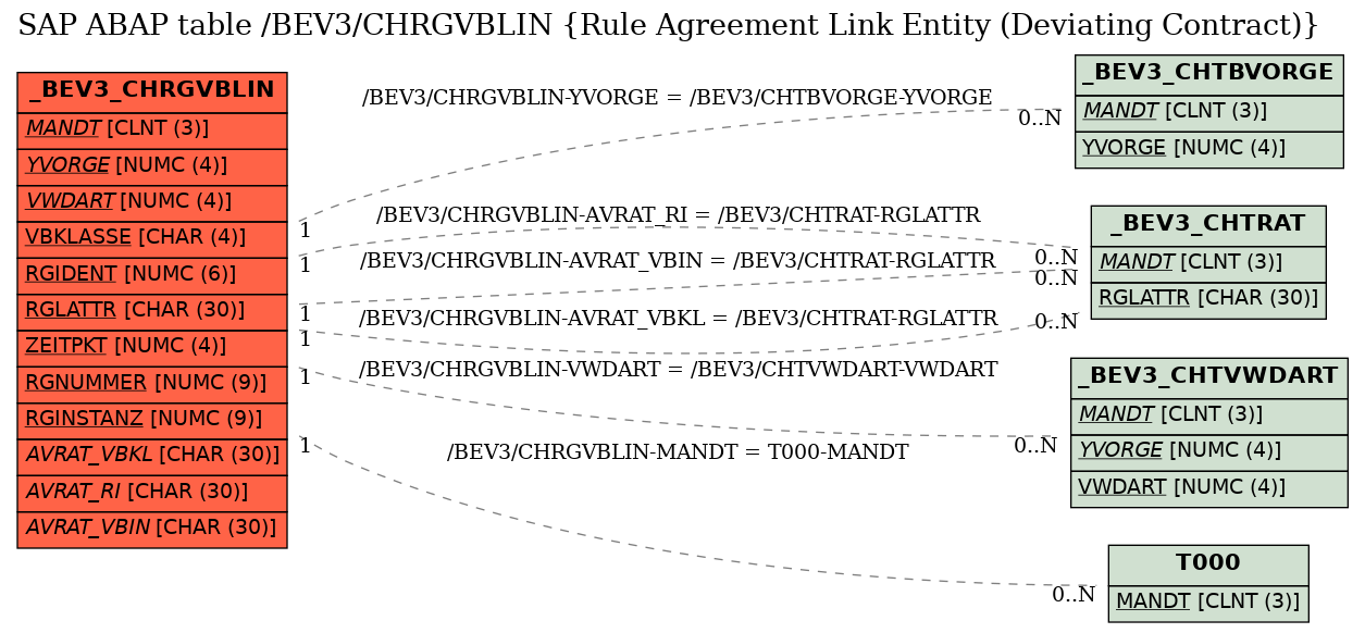 E-R Diagram for table /BEV3/CHRGVBLIN (Rule Agreement Link Entity (Deviating Contract))