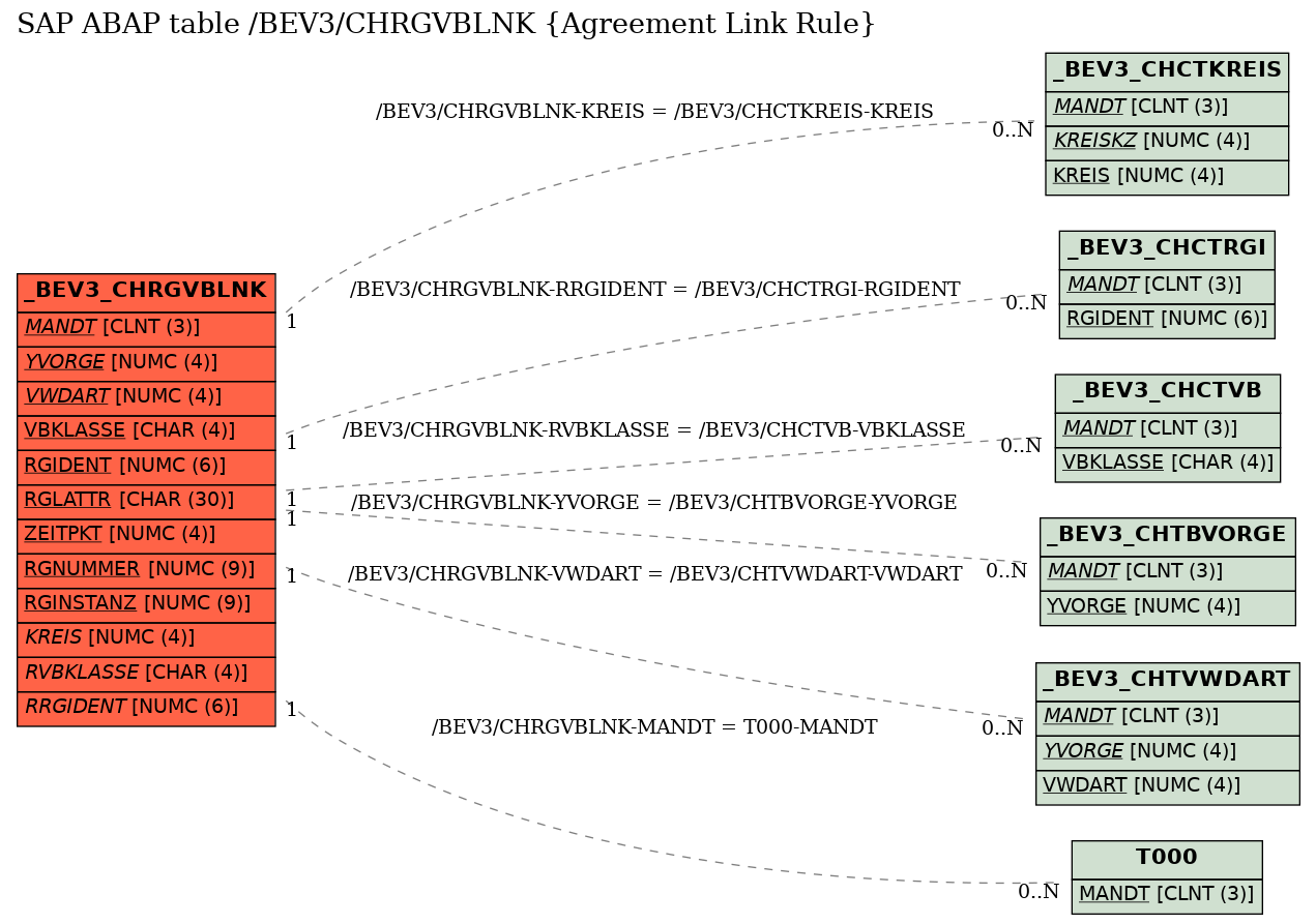 E-R Diagram for table /BEV3/CHRGVBLNK (Agreement Link Rule)