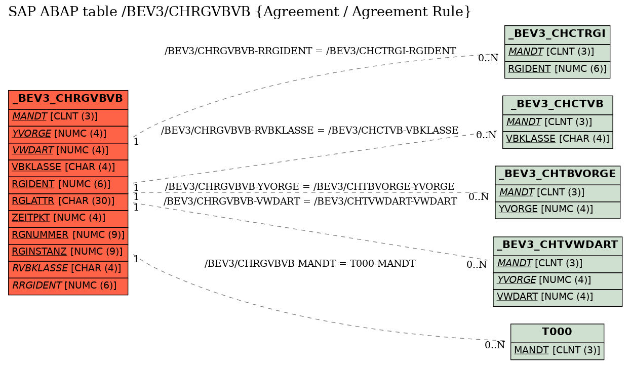 E-R Diagram for table /BEV3/CHRGVBVB (Agreement / Agreement Rule)