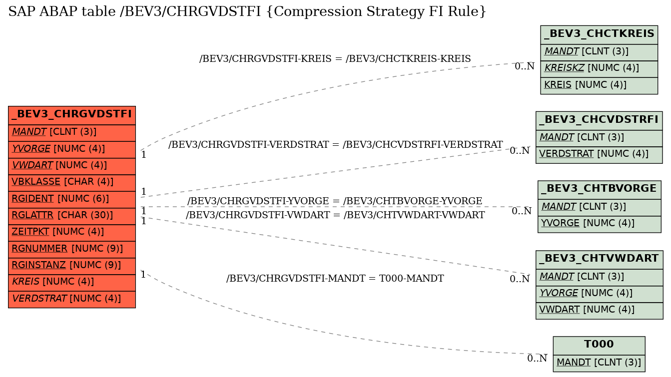 E-R Diagram for table /BEV3/CHRGVDSTFI (Compression Strategy FI Rule)