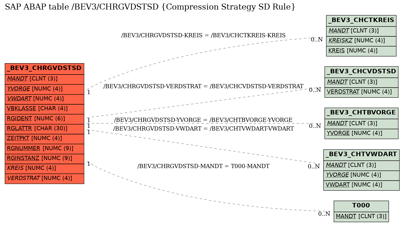 E-R Diagram for table /BEV3/CHRGVDSTSD (Compression Strategy SD Rule)