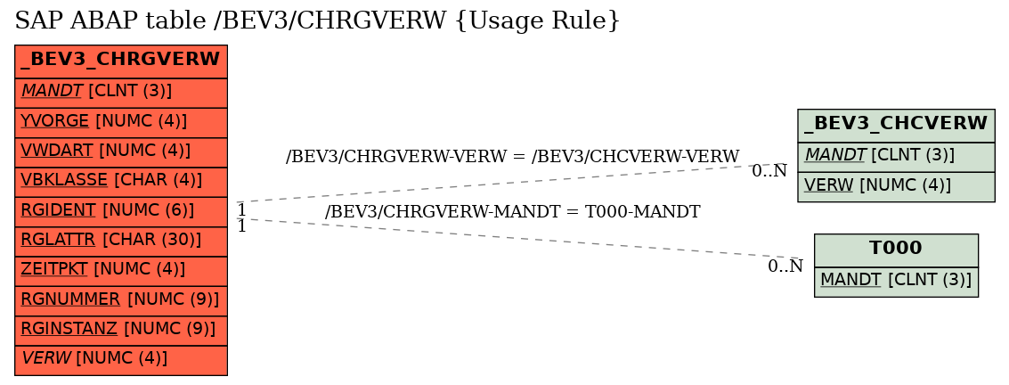 E-R Diagram for table /BEV3/CHRGVERW (Usage Rule)