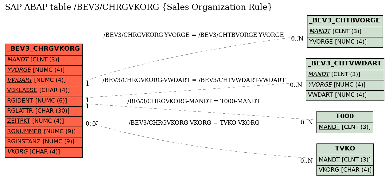 E-R Diagram for table /BEV3/CHRGVKORG (Sales Organization Rule)