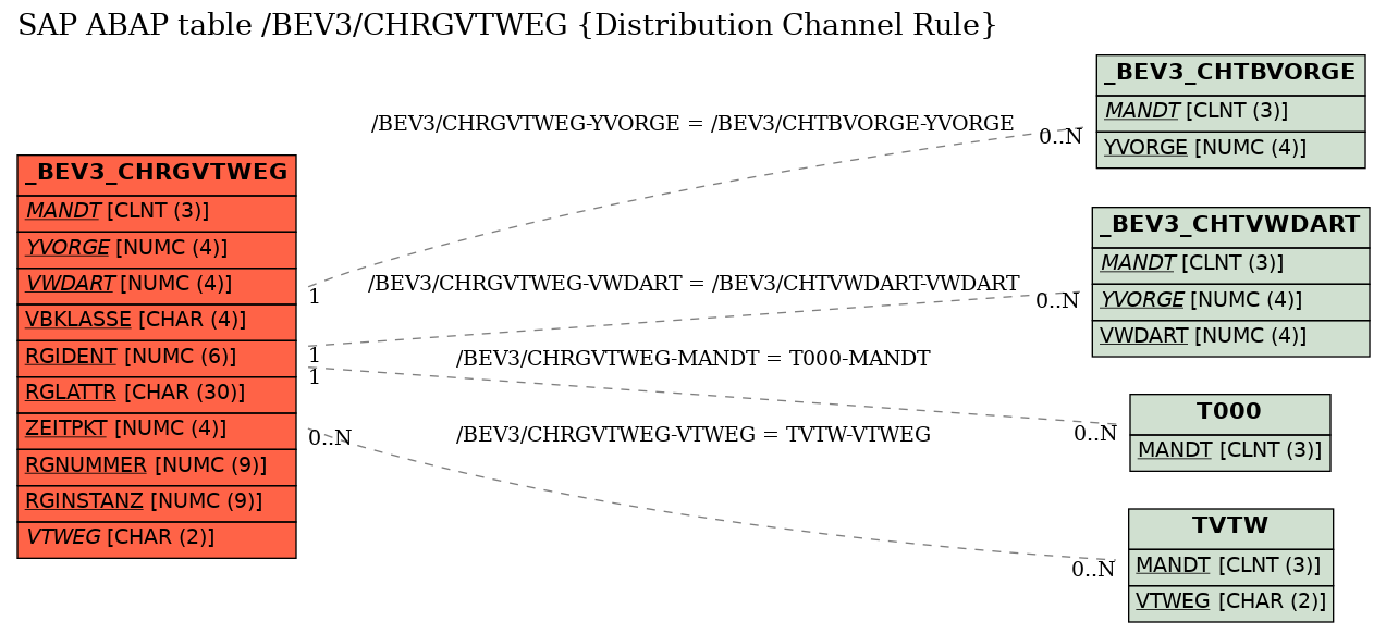 E-R Diagram for table /BEV3/CHRGVTWEG (Distribution Channel Rule)