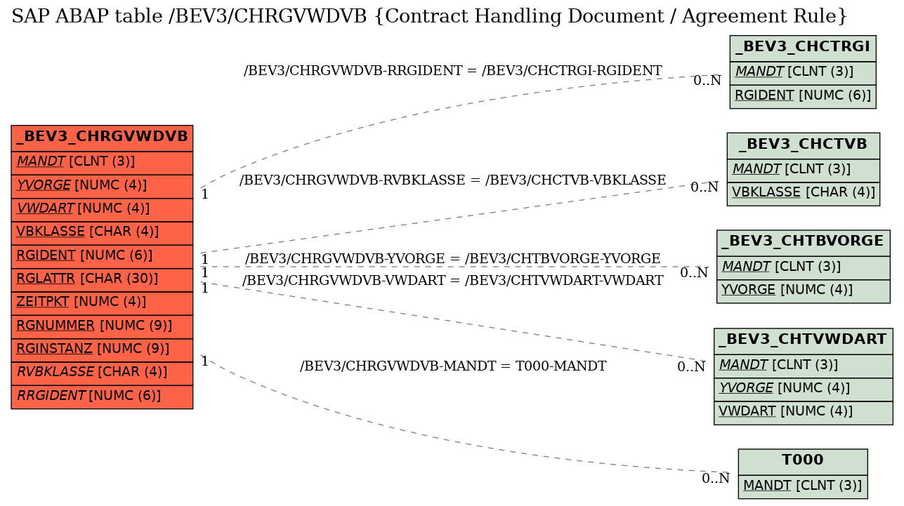 E-R Diagram for table /BEV3/CHRGVWDVB (Contract Handling Document / Agreement Rule)