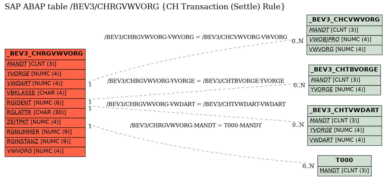 E-R Diagram for table /BEV3/CHRGVWVORG (CH Transaction (Settle) Rule)