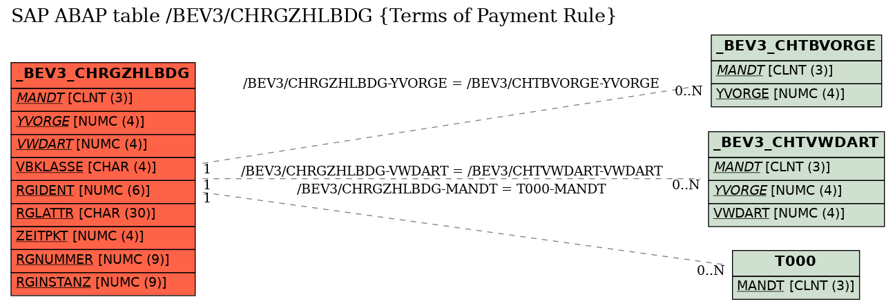 E-R Diagram for table /BEV3/CHRGZHLBDG (Terms of Payment Rule)