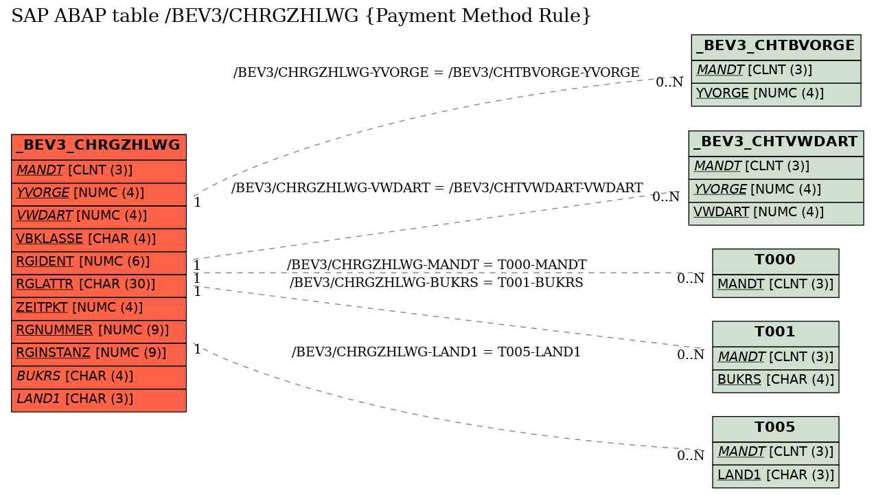 E-R Diagram for table /BEV3/CHRGZHLWG (Payment Method Rule)