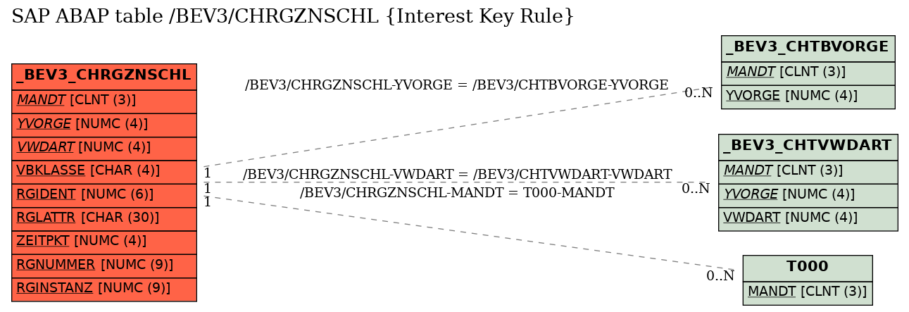 E-R Diagram for table /BEV3/CHRGZNSCHL (Interest Key Rule)
