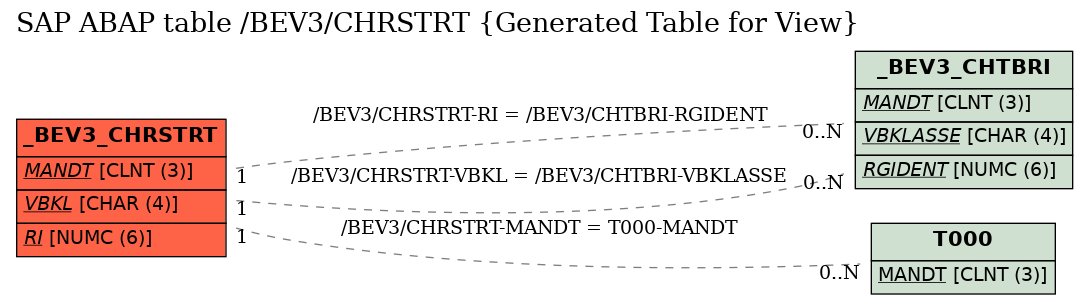 E-R Diagram for table /BEV3/CHRSTRT (Generated Table for View)