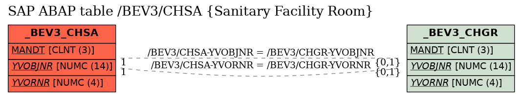 E-R Diagram for table /BEV3/CHSA (Sanitary Facility Room)