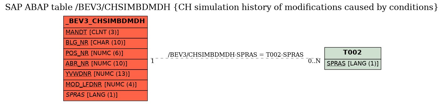 E-R Diagram for table /BEV3/CHSIMBDMDH (CH simulation history of modifications caused by conditions)