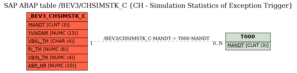 E-R Diagram for table /BEV3/CHSIMSTK_C (CH - Simulation Statistics of Exception Trigger)