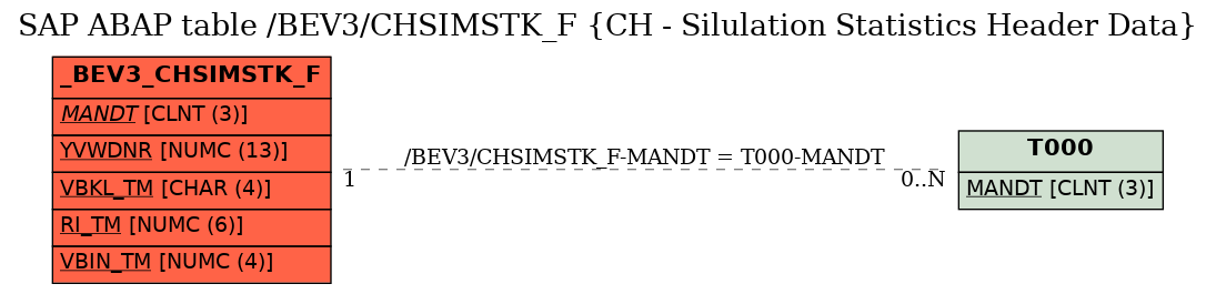 E-R Diagram for table /BEV3/CHSIMSTK_F (CH - Silulation Statistics Header Data)