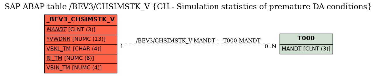 E-R Diagram for table /BEV3/CHSIMSTK_V (CH - Simulation statistics of premature DA conditions)