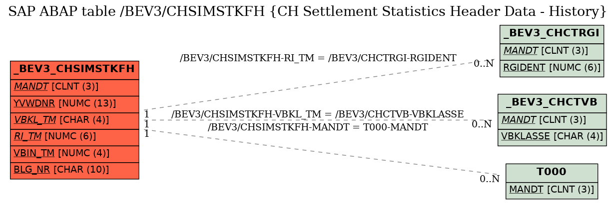 E-R Diagram for table /BEV3/CHSIMSTKFH (CH Settlement Statistics Header Data - History)