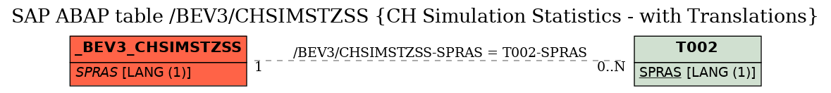 E-R Diagram for table /BEV3/CHSIMSTZSS (CH Simulation Statistics - with Translations)