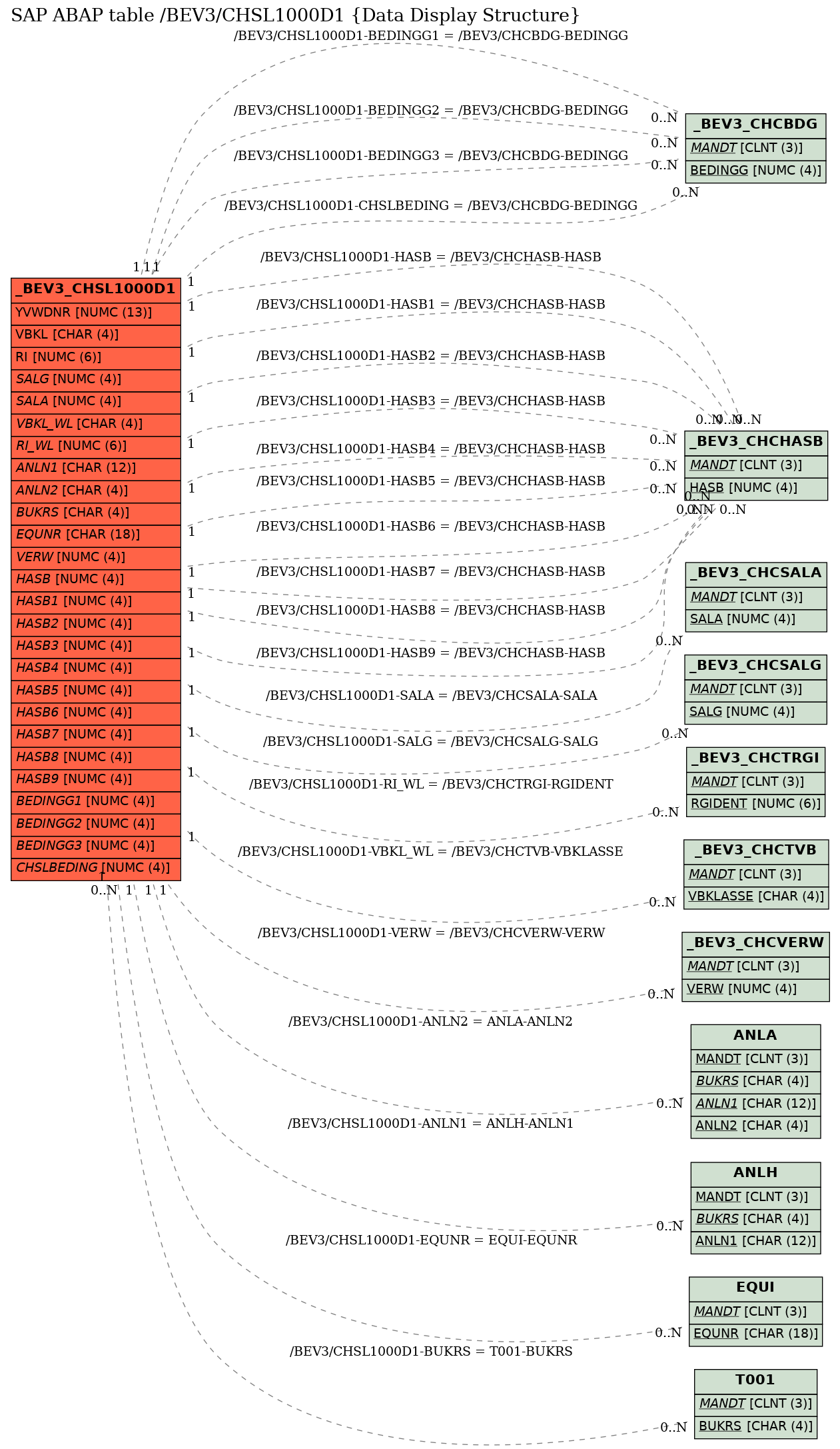 E-R Diagram for table /BEV3/CHSL1000D1 (Data Display Structure)