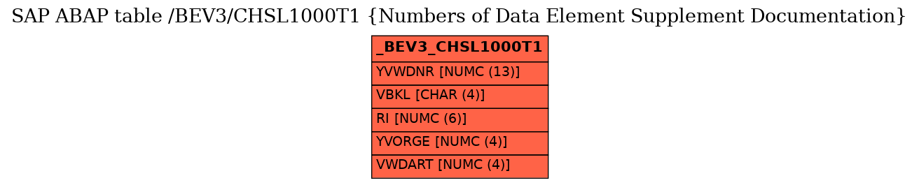 E-R Diagram for table /BEV3/CHSL1000T1 (Numbers of Data Element Supplement Documentation)