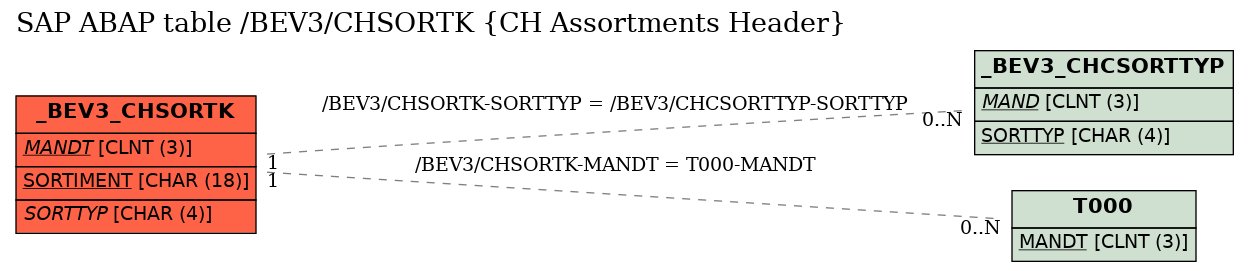 E-R Diagram for table /BEV3/CHSORTK (CH Assortments Header)