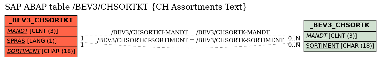 E-R Diagram for table /BEV3/CHSORTKT (CH Assortments Text)