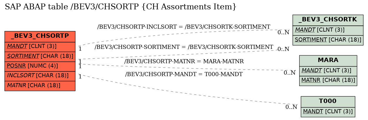 E-R Diagram for table /BEV3/CHSORTP (CH Assortments Item)