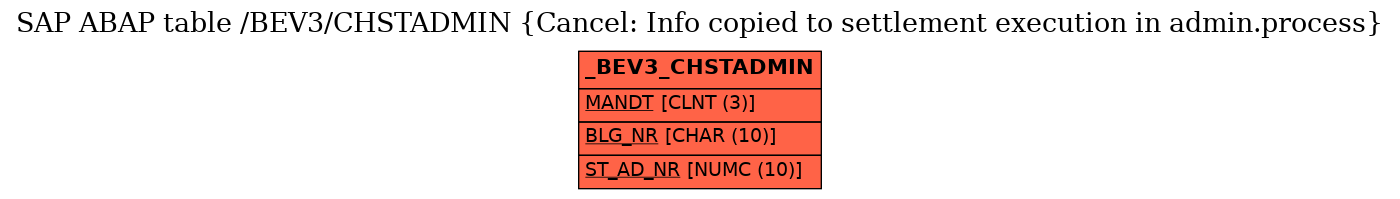 E-R Diagram for table /BEV3/CHSTADMIN (Cancel: Info copied to settlement execution in admin.process)