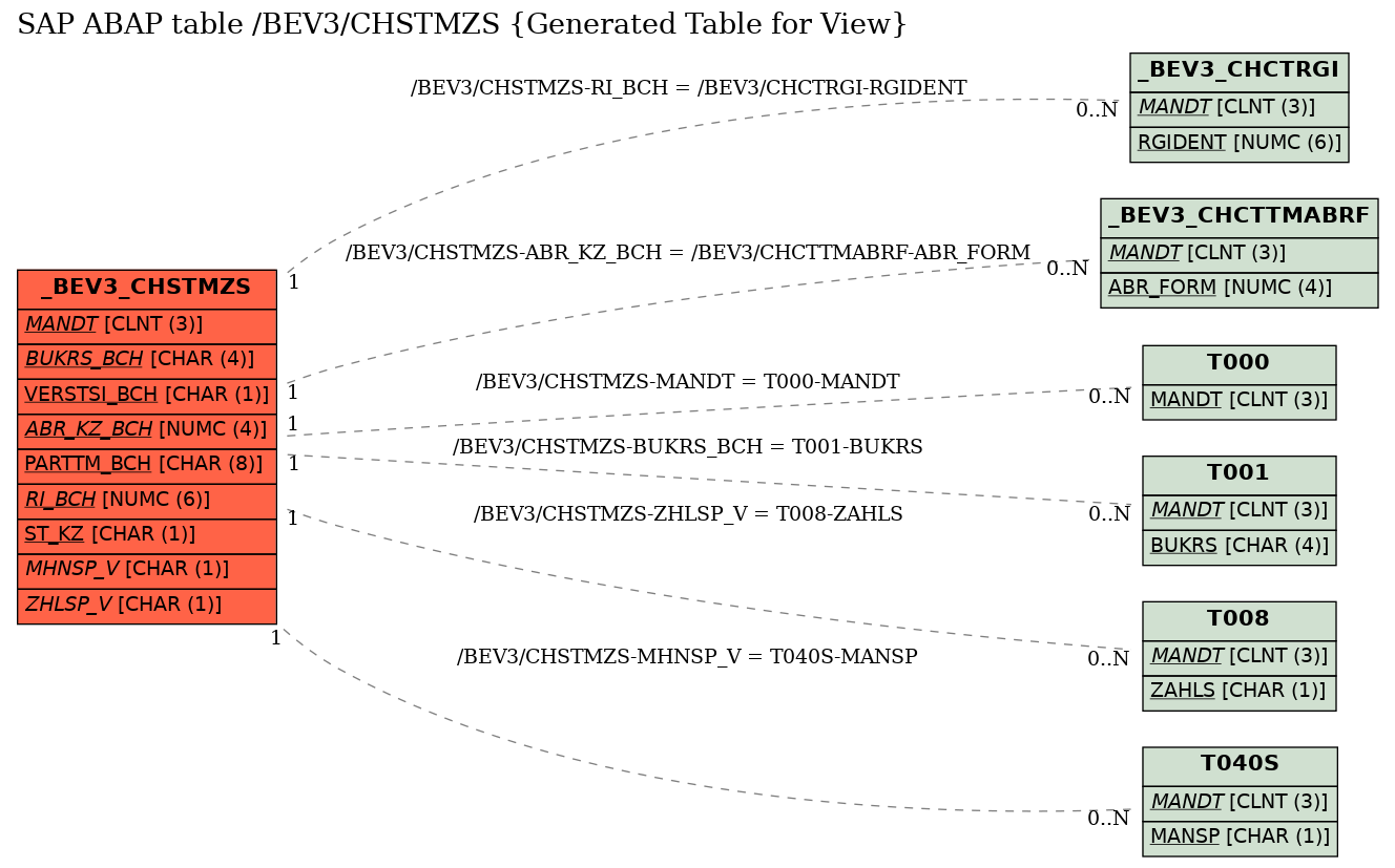 E-R Diagram for table /BEV3/CHSTMZS (Generated Table for View)