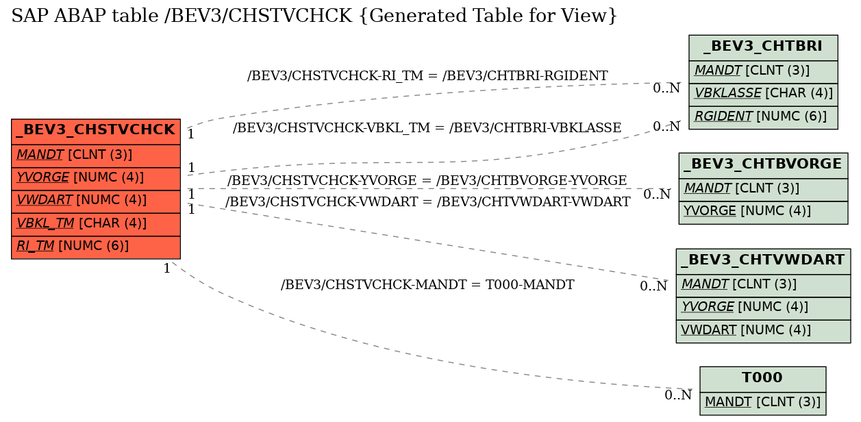 E-R Diagram for table /BEV3/CHSTVCHCK (Generated Table for View)