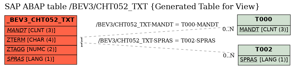 E-R Diagram for table /BEV3/CHT052_TXT (Generated Table for View)