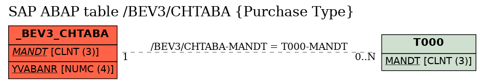 E-R Diagram for table /BEV3/CHTABA (Purchase Type)