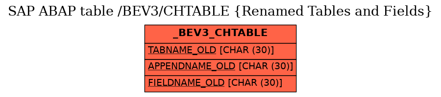 E-R Diagram for table /BEV3/CHTABLE (Renamed Tables and Fields)