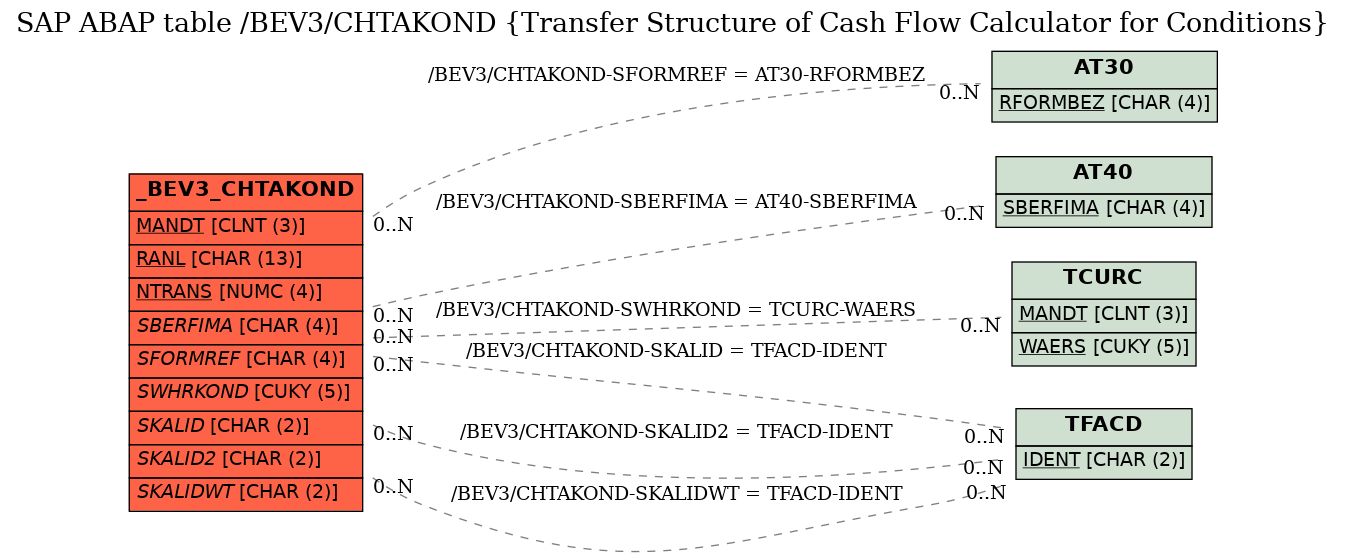 E-R Diagram for table /BEV3/CHTAKOND (Transfer Structure of Cash Flow Calculator for Conditions)