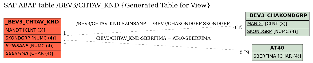 E-R Diagram for table /BEV3/CHTAV_KND (Generated Table for View)