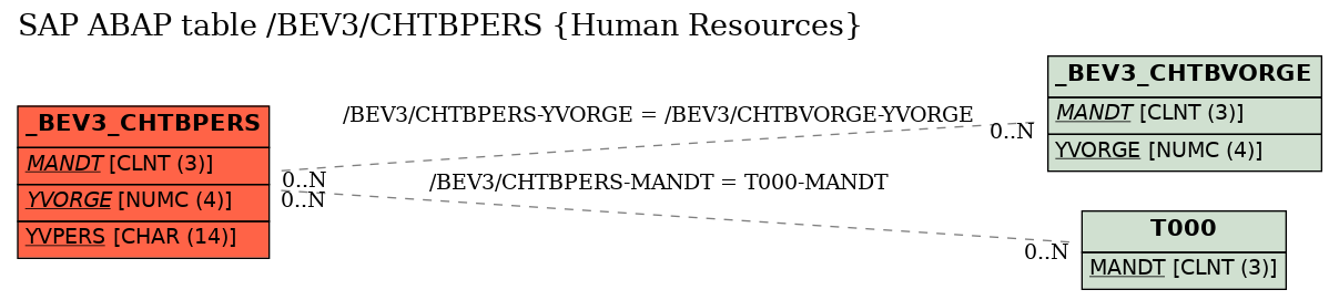 E-R Diagram for table /BEV3/CHTBPERS (Human Resources)