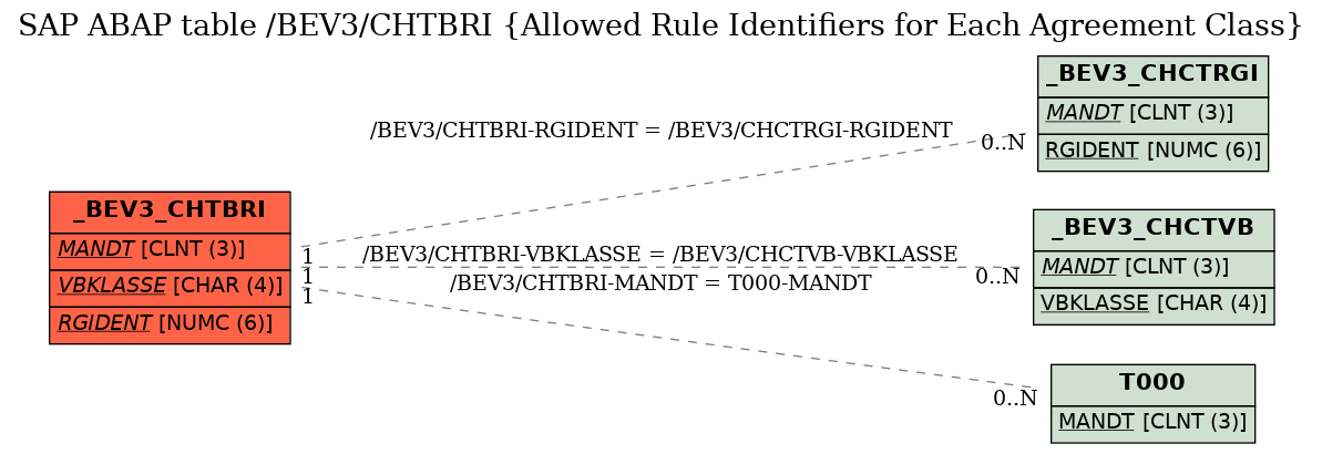 E-R Diagram for table /BEV3/CHTBRI (Allowed Rule Identifiers for Each Agreement Class)