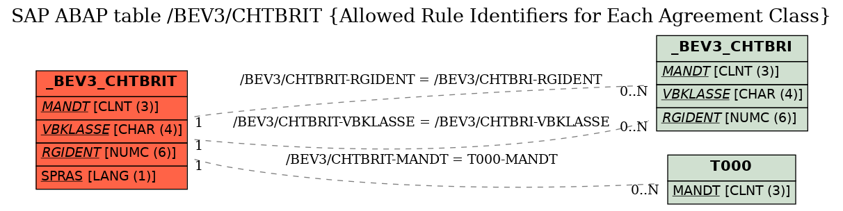 E-R Diagram for table /BEV3/CHTBRIT (Allowed Rule Identifiers for Each Agreement Class)