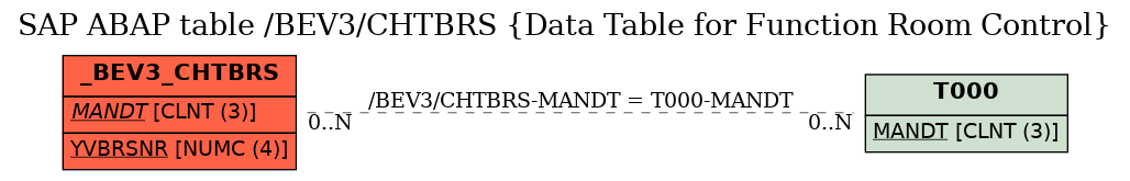 E-R Diagram for table /BEV3/CHTBRS (Data Table for Function Room Control)