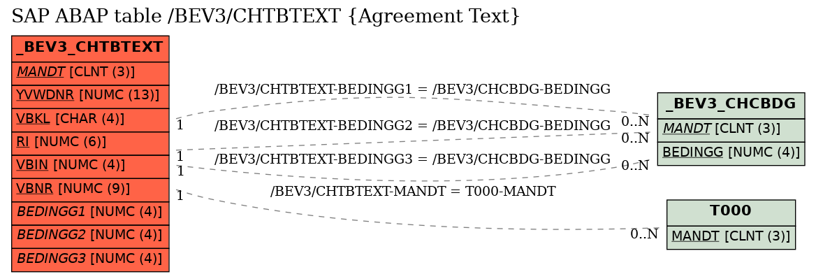 E-R Diagram for table /BEV3/CHTBTEXT (Agreement Text)