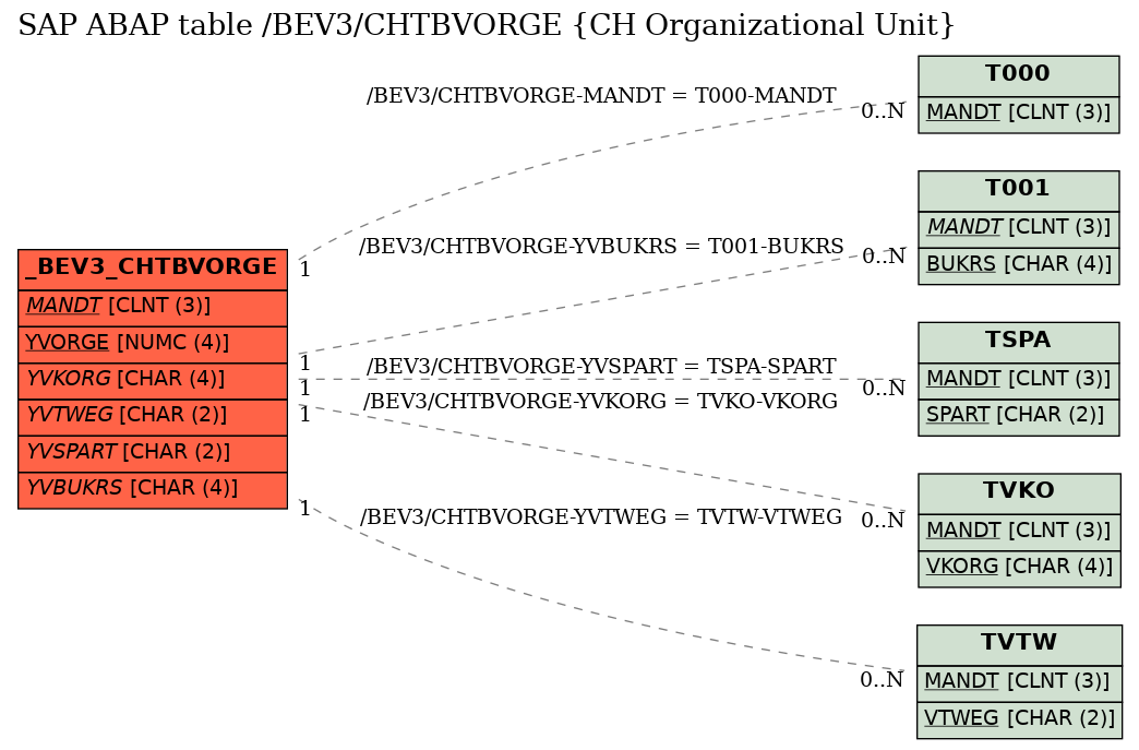 E-R Diagram for table /BEV3/CHTBVORGE (CH Organizational Unit)
