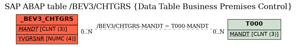 E-R Diagram for table /BEV3/CHTGRS (Data Table Business Premises Control)