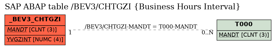 E-R Diagram for table /BEV3/CHTGZI (Business Hours Interval)