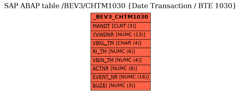 E-R Diagram for table /BEV3/CHTM1030 (Date Transaction / BTE 1030)