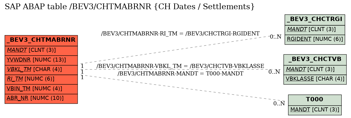 E-R Diagram for table /BEV3/CHTMABRNR (CH Dates / Settlements)