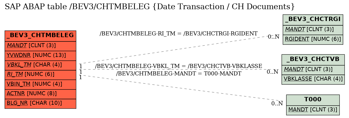 E-R Diagram for table /BEV3/CHTMBELEG (Date Transaction / CH Documents)