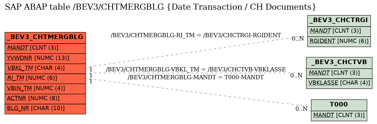 E-R Diagram for table /BEV3/CHTMERGBLG (Date Transaction / CH Documents)